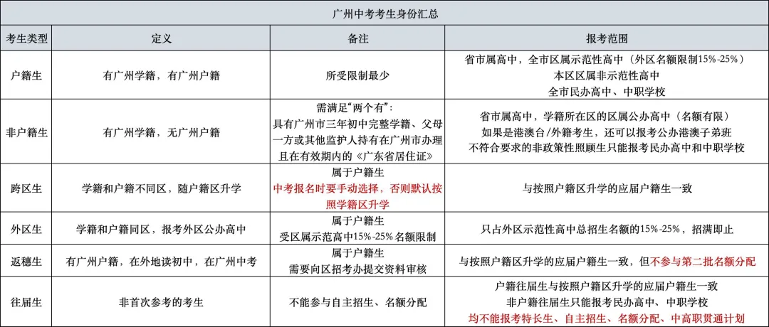 2026广州中考报名指南:3月10日正式开始,报名要点与材料清单 第4张