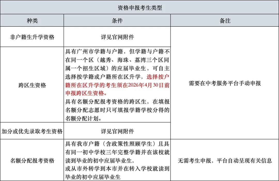 2026广州中考报名指南:3月10日正式开始,报名要点与材料清单 第5张