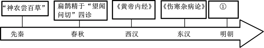 【中考历史 | 百炼成钢】七下第21课 第1张