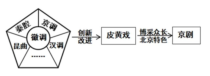 【中考历史 | 百炼成钢】七下第21课 第14张