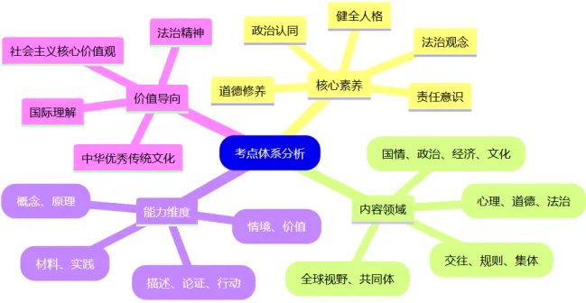 2025年福建省中考道德与法治考点体系分析-第1张图片-四季读书网