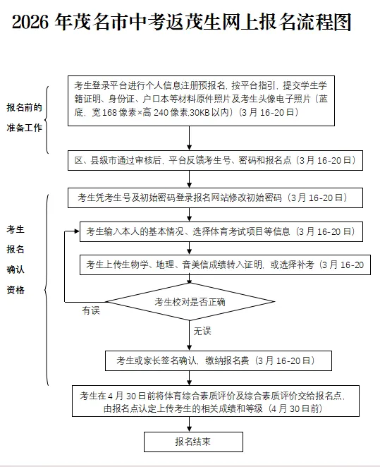 2026年茂名市中考返茂生、往届生报名流程及中考成绩转入认定说明-第2张图片-四季读书网