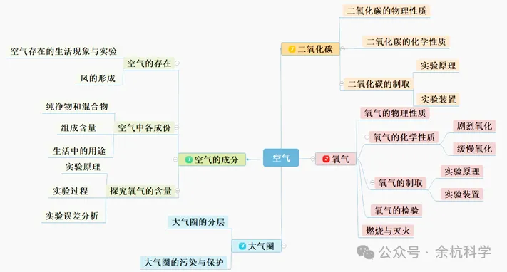 【中考复习】化学专题知识点①:空气-第7张图片-四季读书网