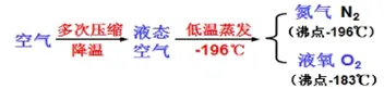 【中考复习】化学专题知识点①:空气-第26张图片-四季读书网