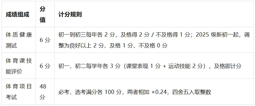中考体育最快4月13日开考!南海公布2026年中考体育考试安排 附关键时间轴(务必收藏) 第4张