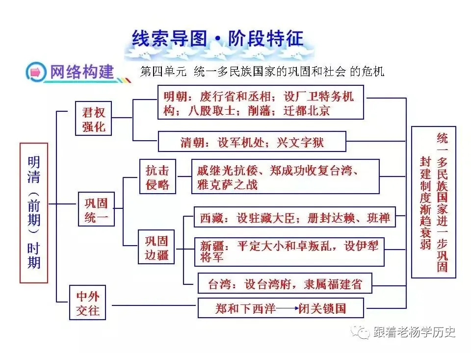 中考历史总复习阶段特征线索导图 第5张