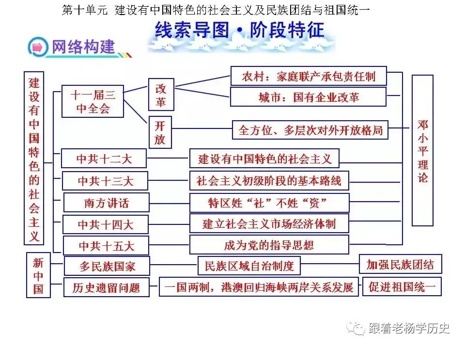 中考历史总复习阶段特征线索导图 第11张