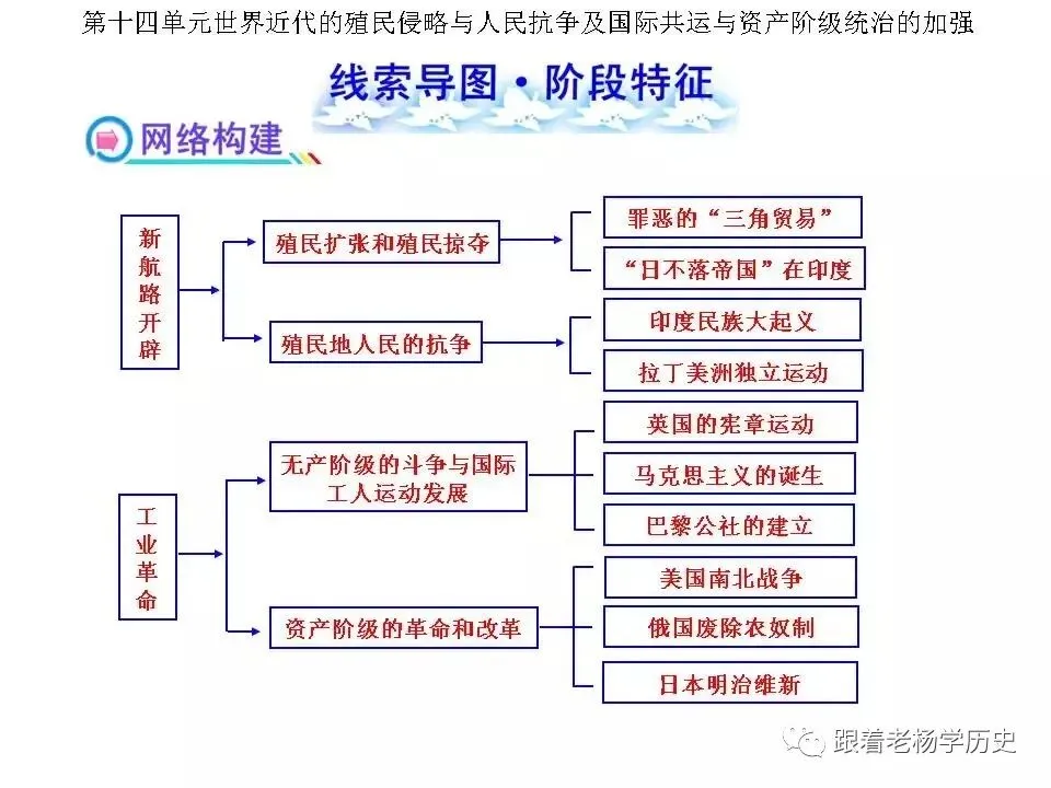 中考历史总复习阶段特征线索导图 第15张