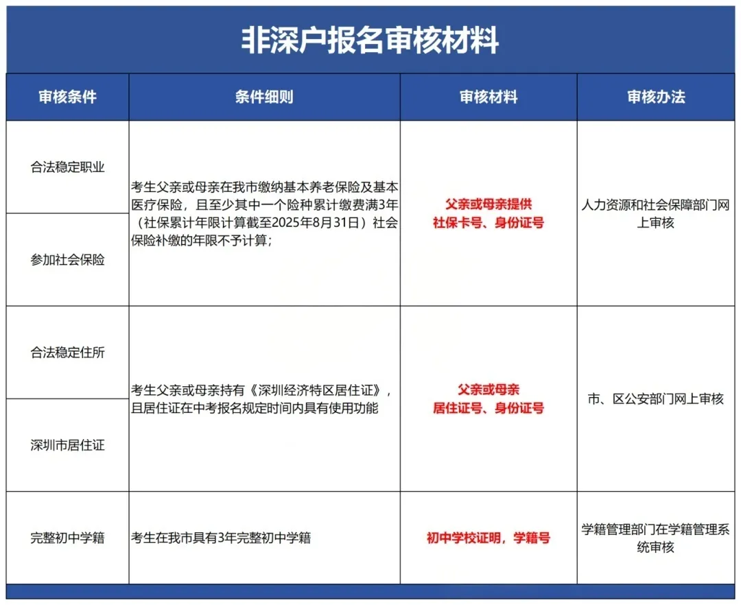 深圳中考报名即将开始!这些材料你都准备好了吗? 第5张 深圳中考报名即将开始!这些材料你都准备好了吗? 第5张
