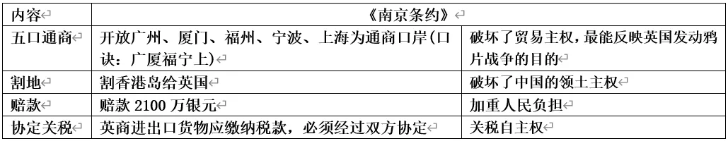 深圳中考历史:八年级上下册知识点背诵提纲最新版 第2张