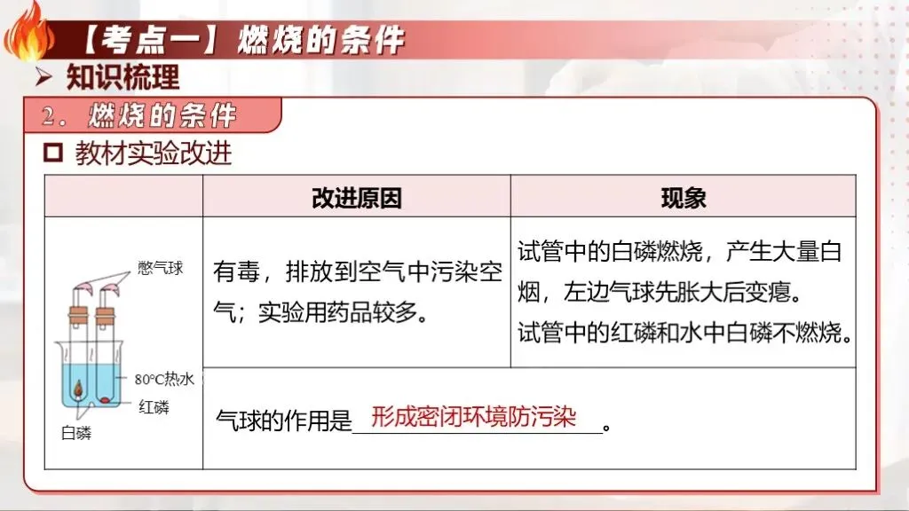 中考化学专题复习 | 专题十三《燃烧与灭火》课件+配套教学设计 第19张