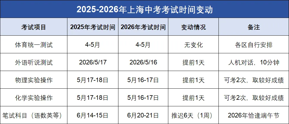上海2026年中考新动向:考试遇上端午节,加分政策有变! 第3张