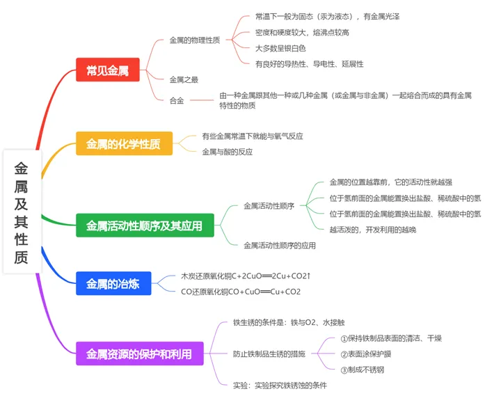 【中考复习】化学专题知识点③:金属及其性质-第5张图片-四季读书网
