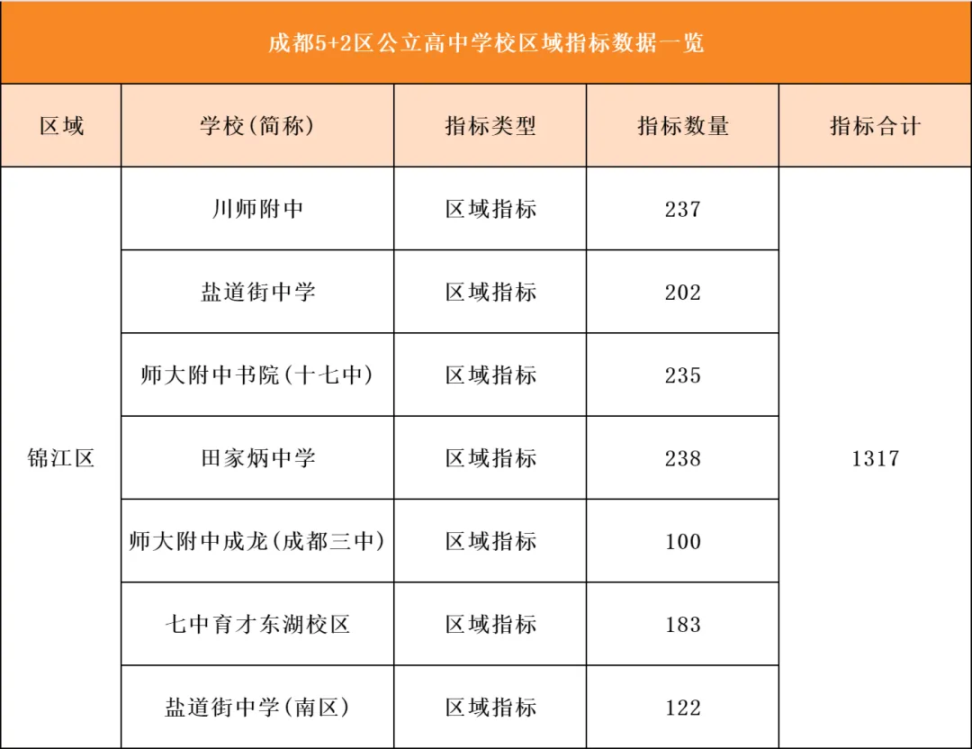中考招生占比 50%-60%!成都区指标到校全解析:各区名额、分数、流程,一篇讲透 第10张