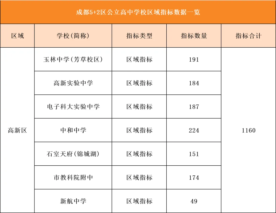 中考招生占比 50%-60%!成都区指标到校全解析:各区名额、分数、流程,一篇讲透 第18张