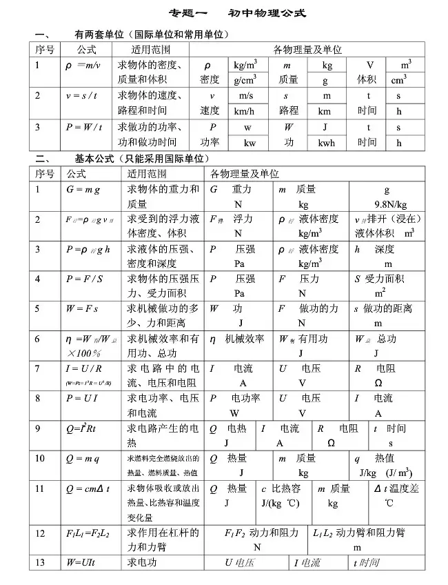 中考”物理公式+常考点 第1张