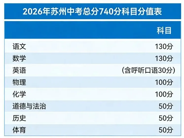 2026苏州中考全攻略|时间轴+分值+志愿+升学机会,家长速存! 第3张 2026苏州中考全攻略|时间轴+分值+志愿+升学机会,家长速存! 第3张