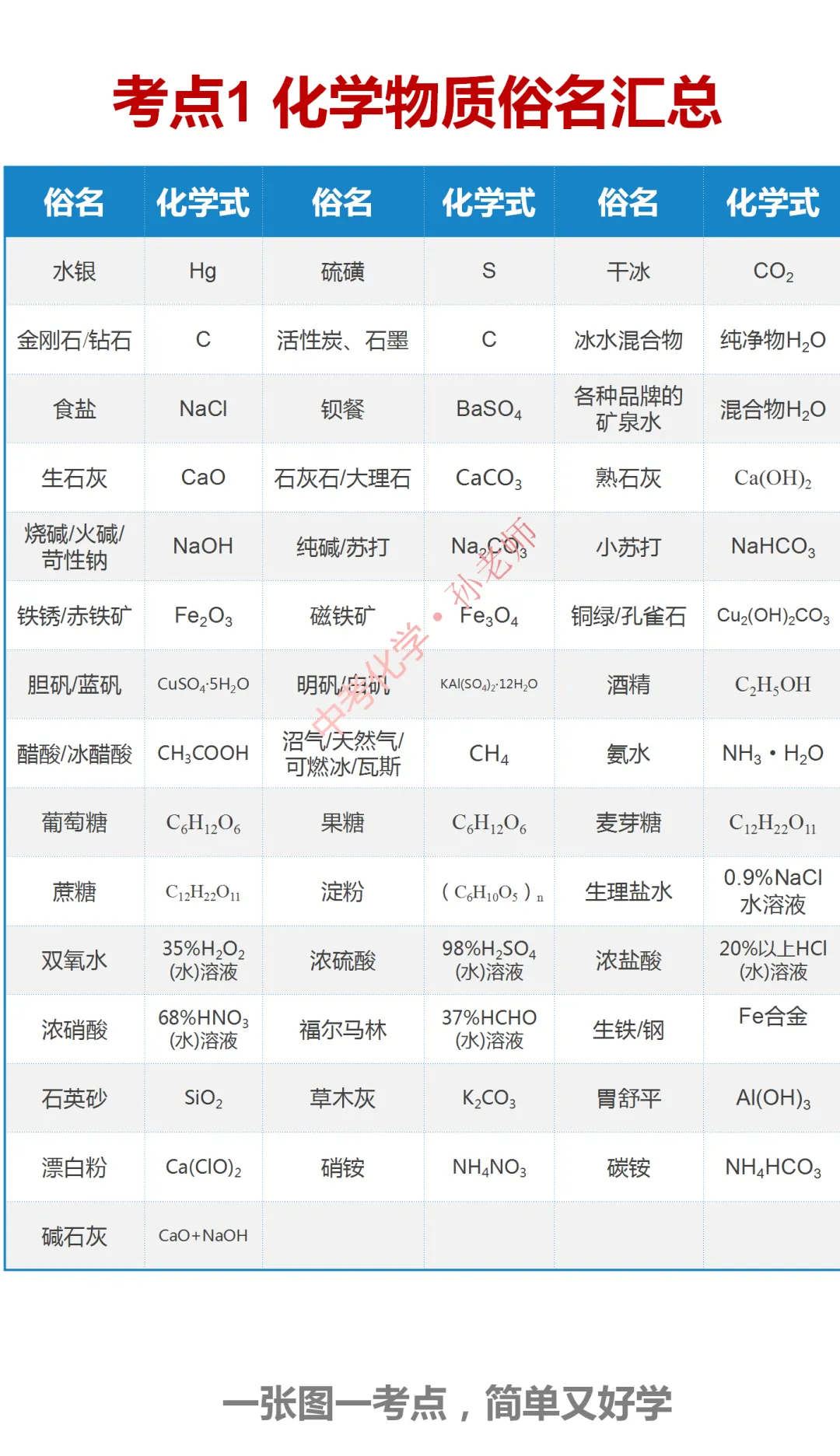 中考化学300考点汇编(考点1-40) 第2张 中考化学300考点汇编(考点1-40) 第2张