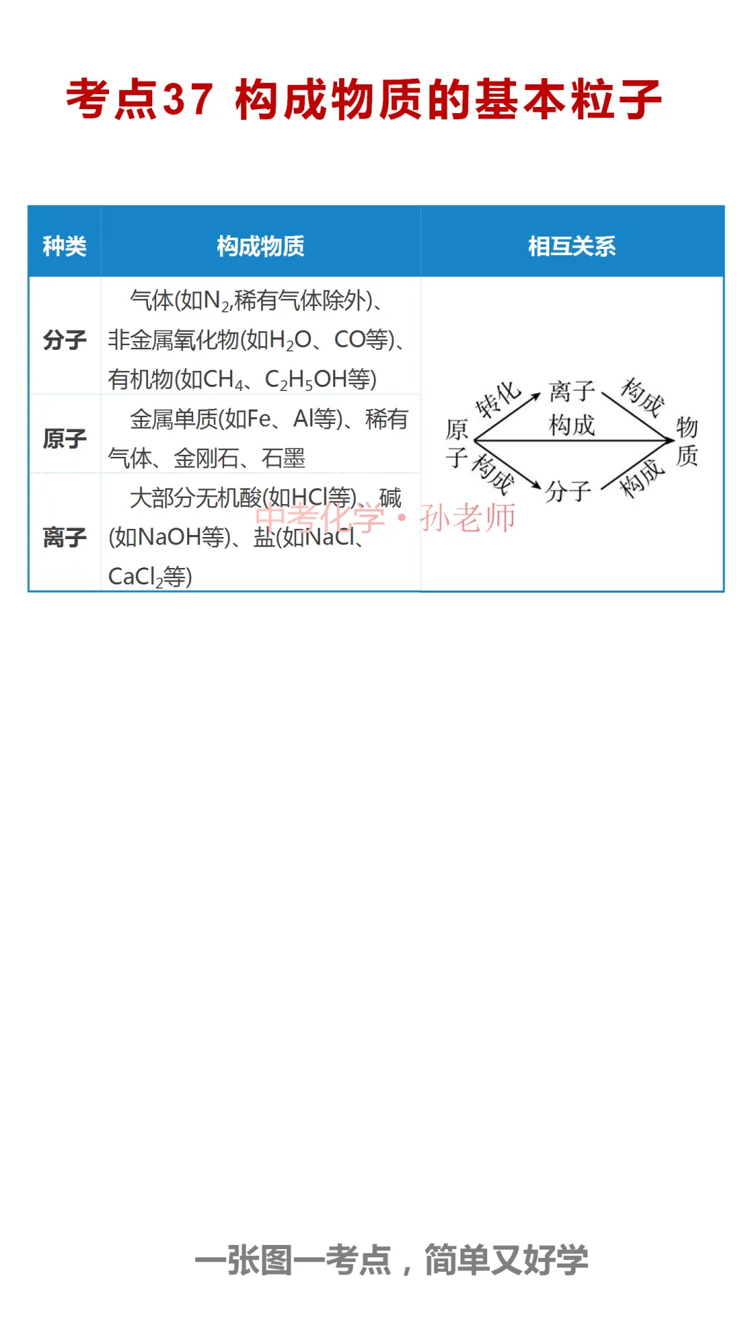 中考化学300考点汇编(考点1-40) 第38张 中考化学300考点汇编(考点1-40) 第38张