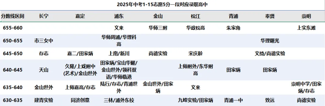 风向变了,中考640分都去冲中本贯通了? 第2张