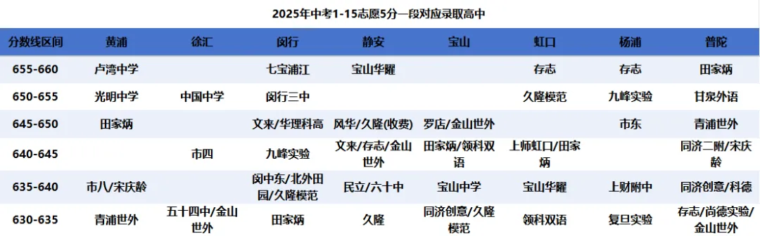 风向变了,中考640分都去冲中本贯通了? 第3张