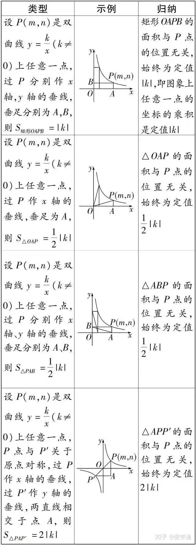 中考数学必考知识点之反比例函数的性质 第3张 中考数学必考知识点之反比例函数的性质 第3张