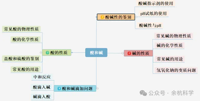 【中考复习】化学专题知识点④:常见的酸和碱 第9张