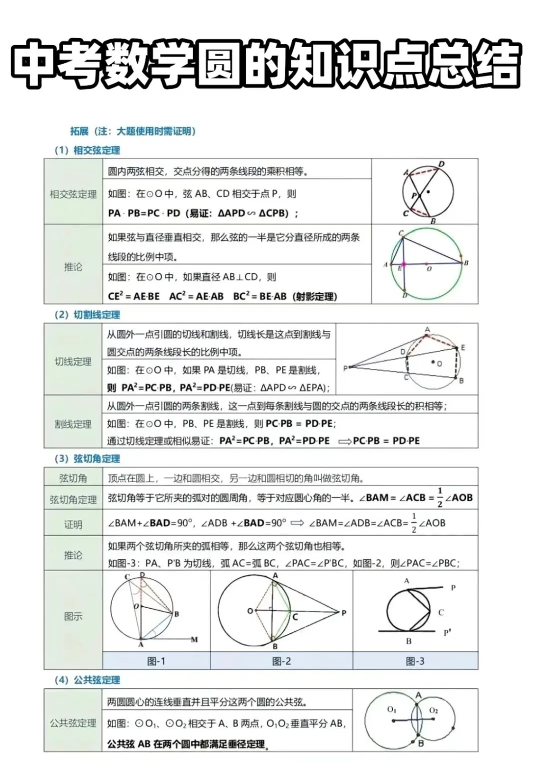 中考数学圆的知识点汇总 第1张