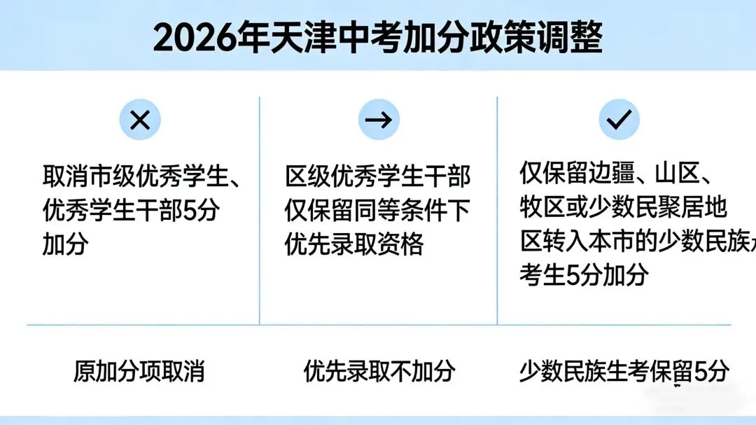 【重磅】2026天津中考新政落地!加分大缩水、志愿全线上、民办锁区…三大变化影响升学! 第1张