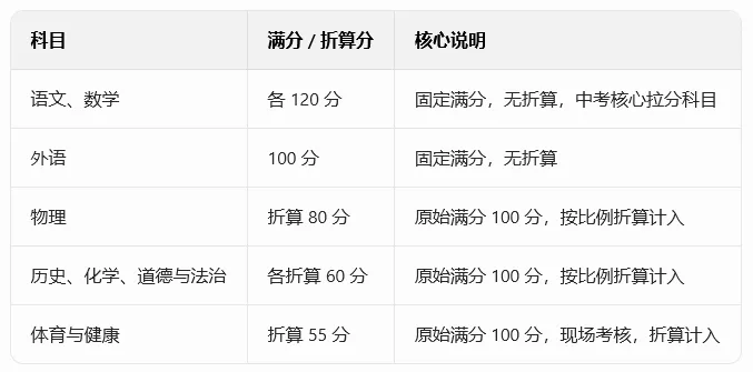湘潭中考大改!总分直降255分! 第5张 湘潭中考大改!总分直降255分! 第5张