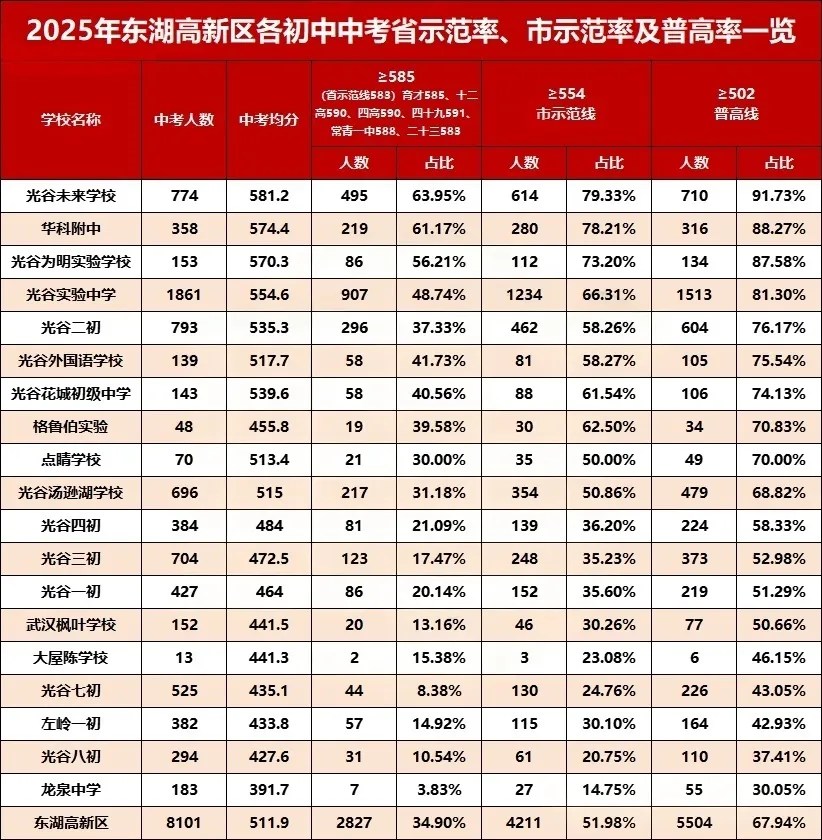 武汉市2025年中考初中学校均分、示范率、普高率一览表 第5张 武汉市2025年中考初中学校均分、示范率、普高率一览表 第5张