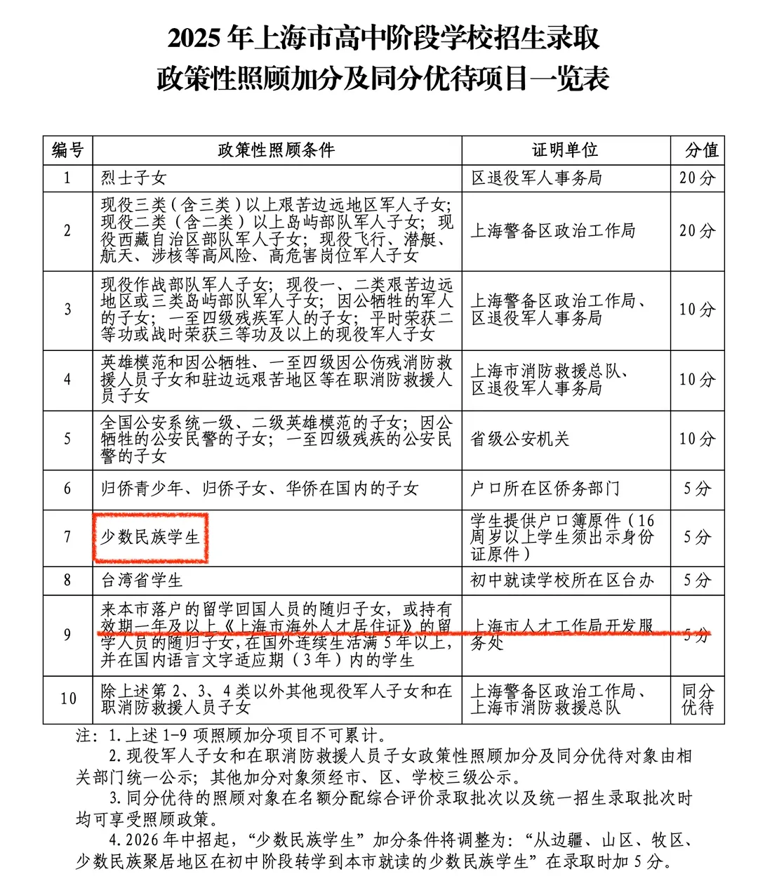 2026上海中考加分政策大调整!海归子女加分取消,少数民族门槛收紧! 第3张