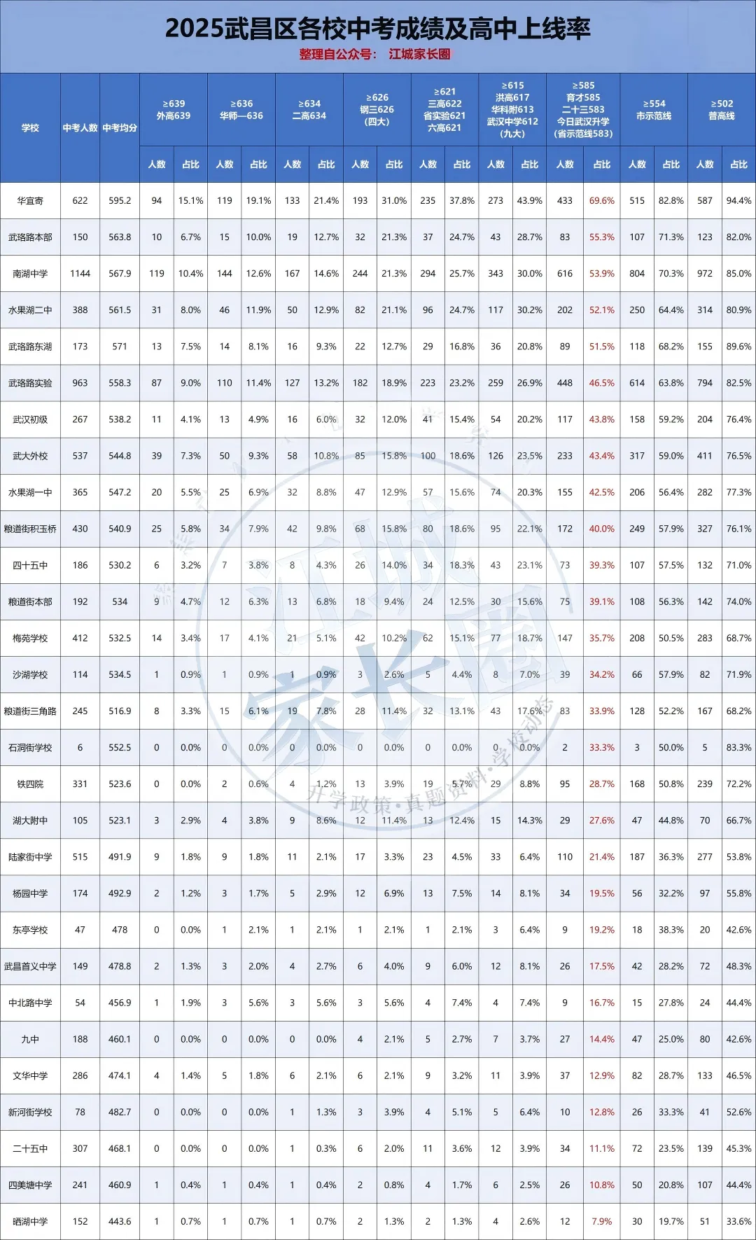 2025武汉各区初中中考成绩单全曝光:头部校断层领跑,普高率差距竟超50%! 第2张