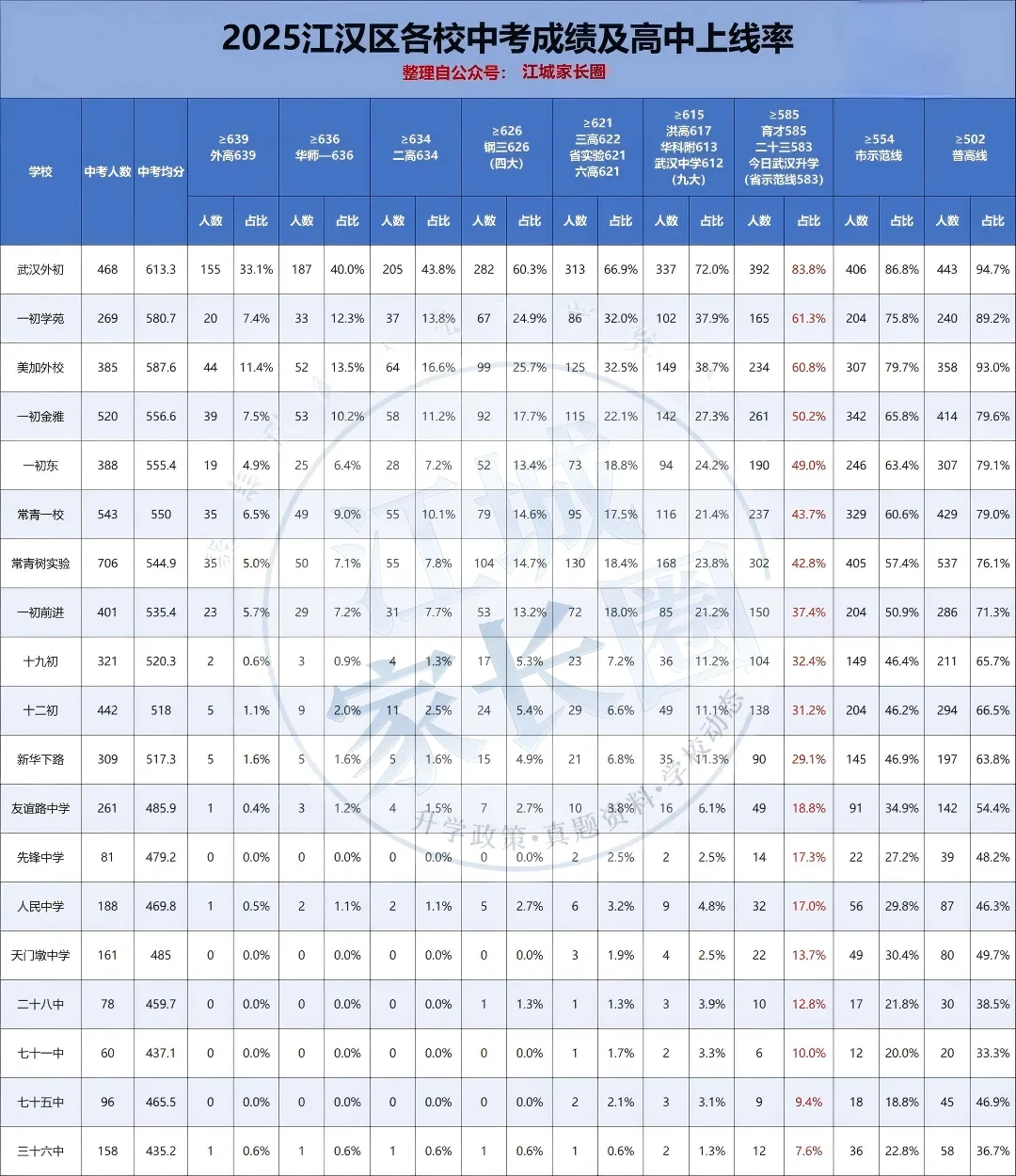2025武汉各区初中中考成绩单全曝光:头部校断层领跑,普高率差距竟超50%! 第3张