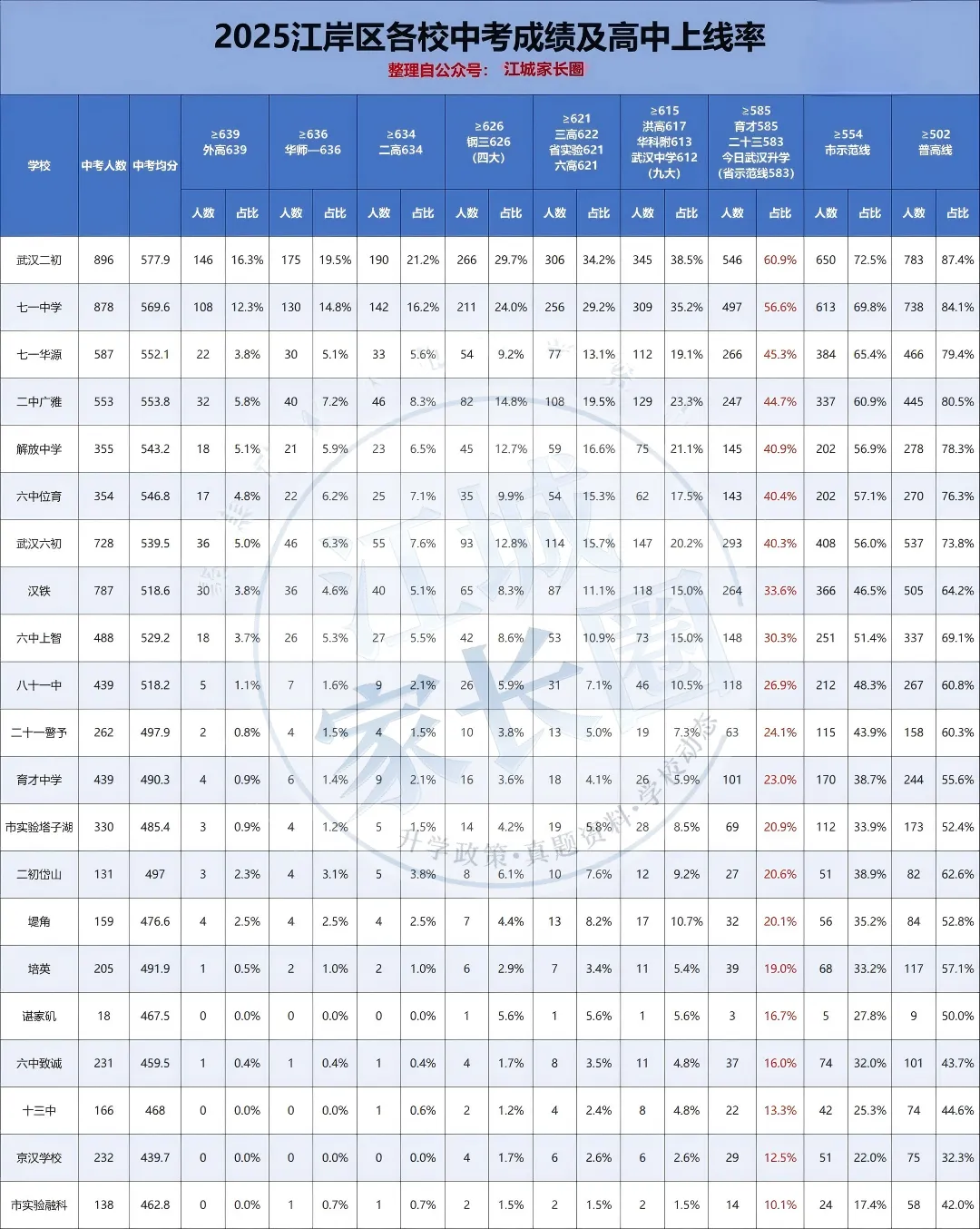2025武汉各区初中中考成绩单全曝光:头部校断层领跑,普高率差距竟超50%! 第4张