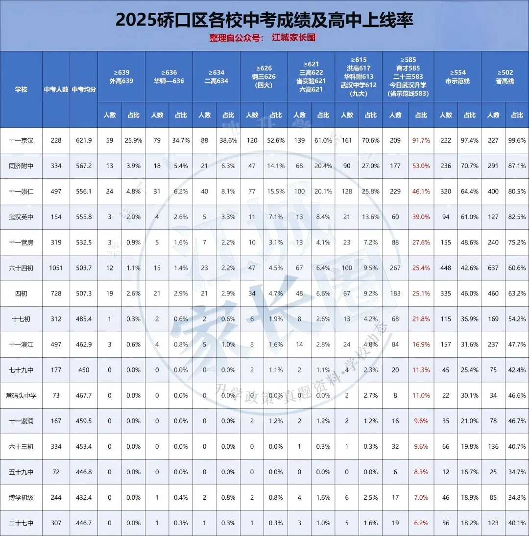 2025武汉各区初中中考成绩单全曝光:头部校断层领跑,普高率差距竟超50%! 第5张