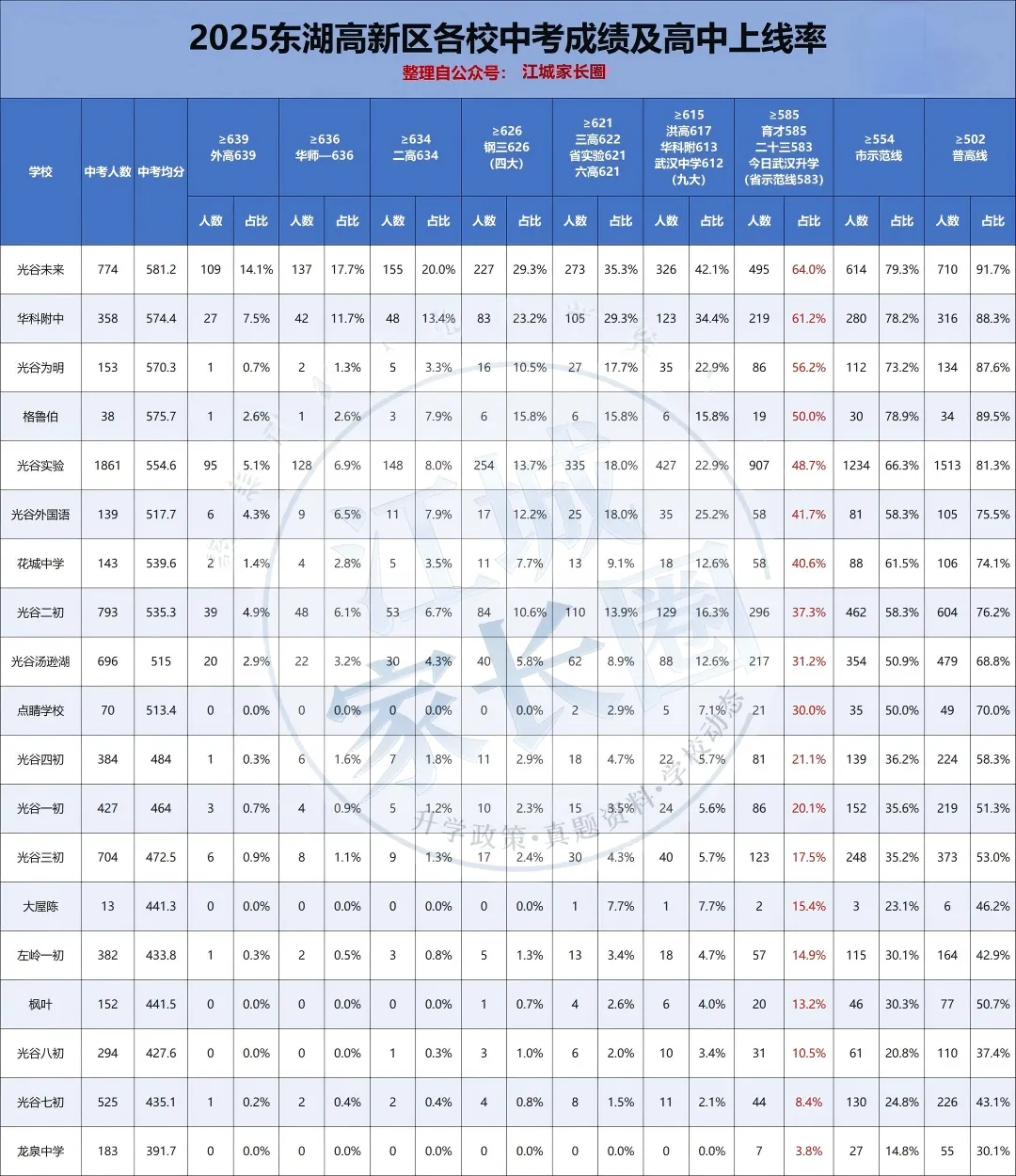 2025武汉各区初中中考成绩单全曝光:头部校断层领跑,普高率差距竟超50%! 第7张
