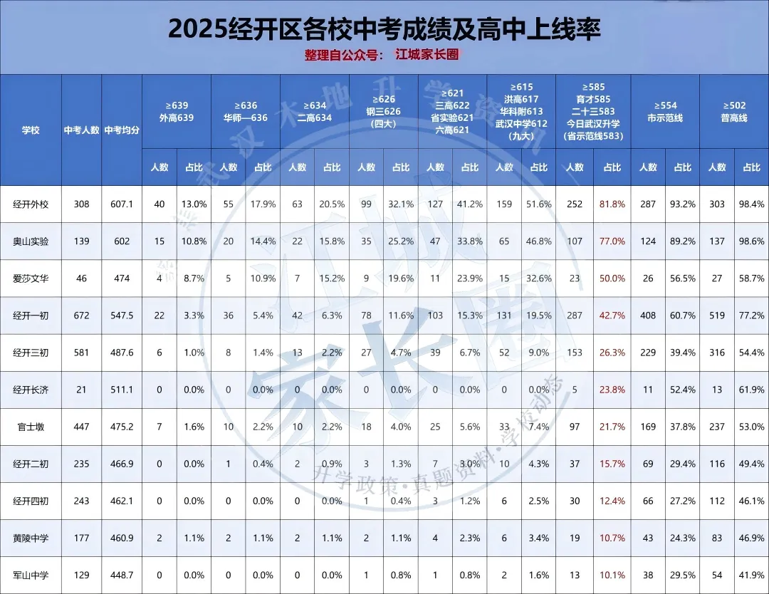 2025武汉各区初中中考成绩单全曝光:头部校断层领跑,普高率差距竟超50%! 第8张