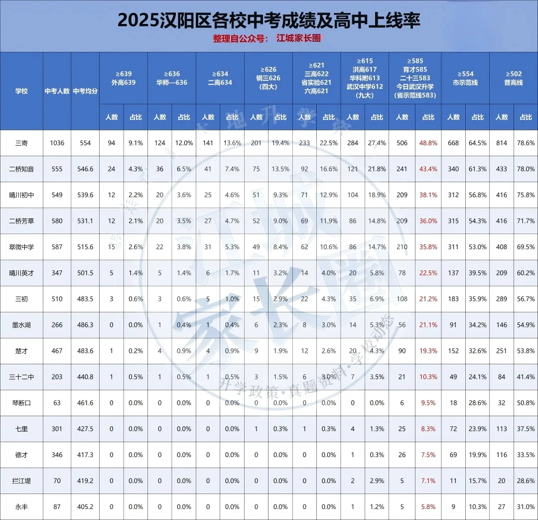 2025武汉各区初中中考成绩单全曝光:头部校断层领跑,普高率差距竟超50%! 第9张