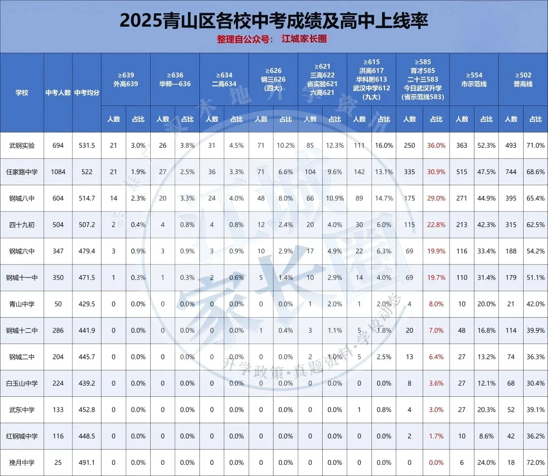 2025武汉各区初中中考成绩单全曝光:头部校断层领跑,普高率差距竟超50%! 第10张