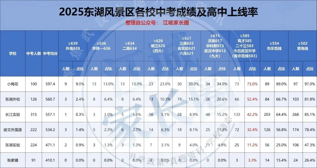 2025武汉各区初中中考成绩单全曝光:头部校断层领跑,普高率差距竟超50%! 第11张