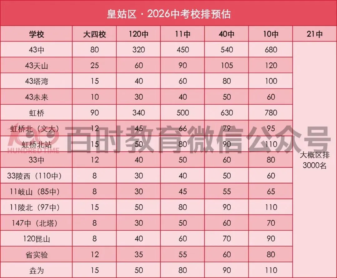 皇姑区2026年中考校排预估!沈阳43中、虹桥中学多少名能上三校? 第2张