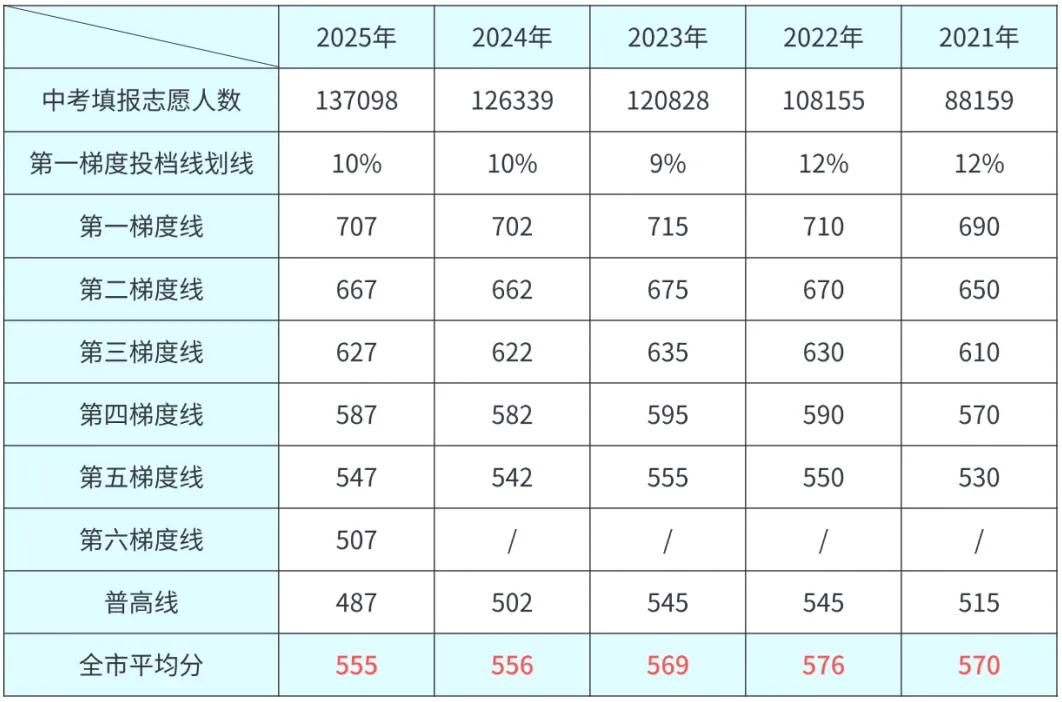 5年数据!广州中考平均分变化 第2张