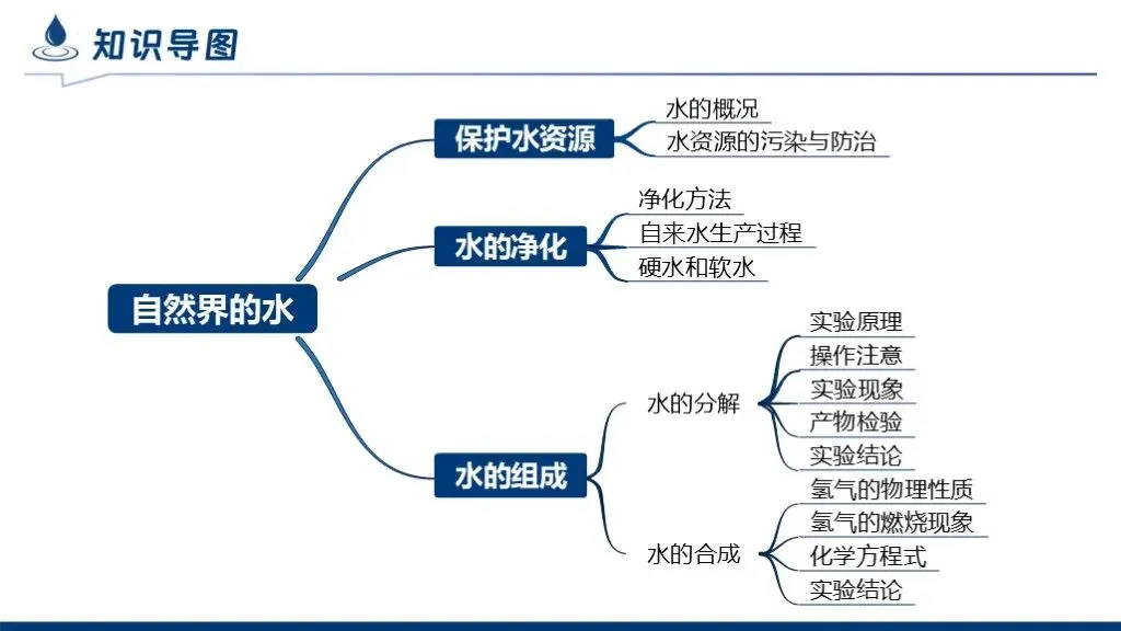 中考化学专题复习 | 专题四《自然界的水》课件+配套教学设计 第11张