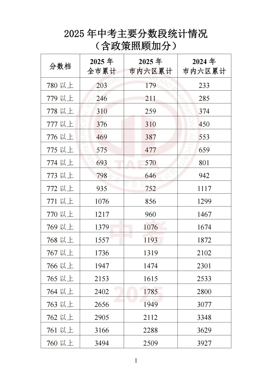 天津中考“一分一档表”到底怎么看?4步教你定位目标高中! 第2张
