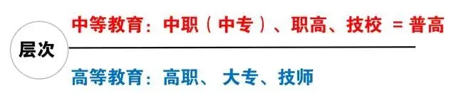 中考择校不踩坑!中职 / 中专 技校 高职… 这些概念一次分清! 第1张