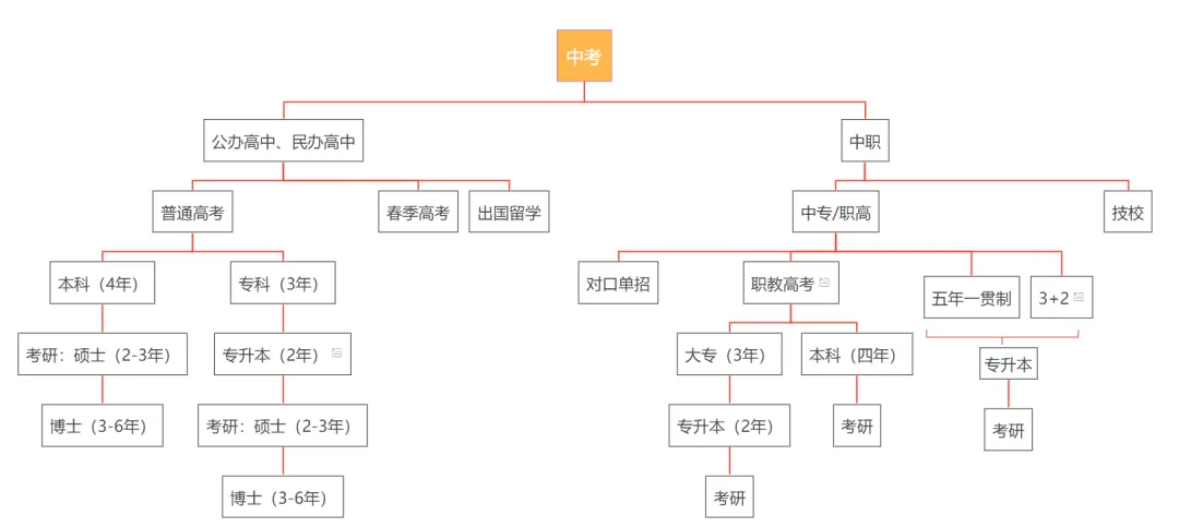 中考择校不踩坑!中职 / 中专 技校 高职… 这些概念一次分清! 第9张