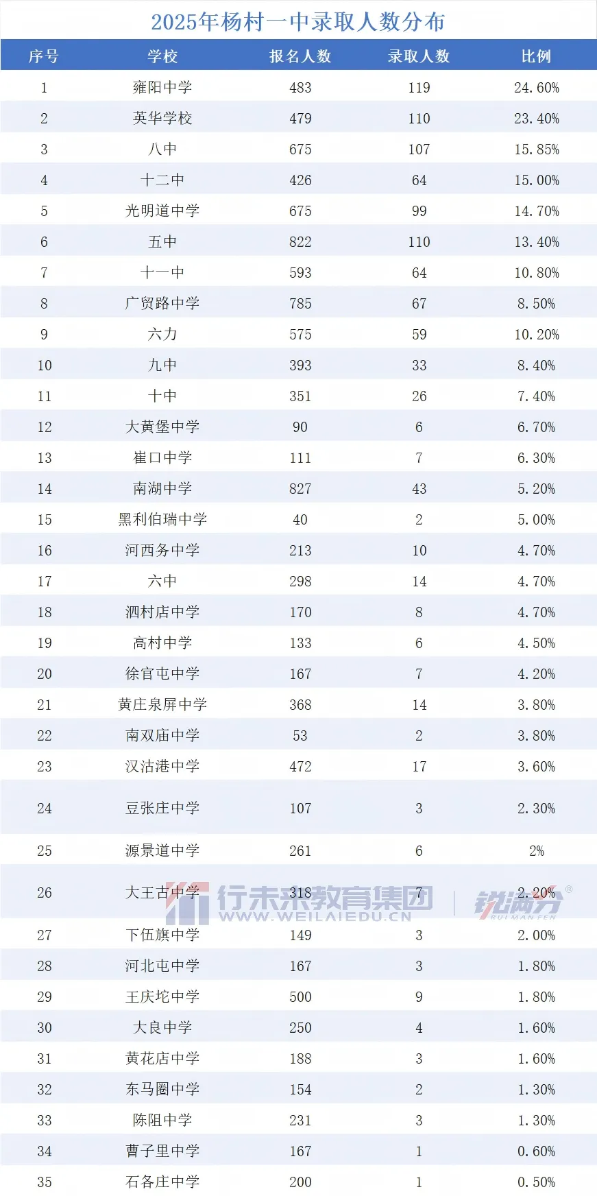 天津武清区发布2026年中考报名人数!比去年增加1185人,附往年杨村一中录取人数分布情况 第4张