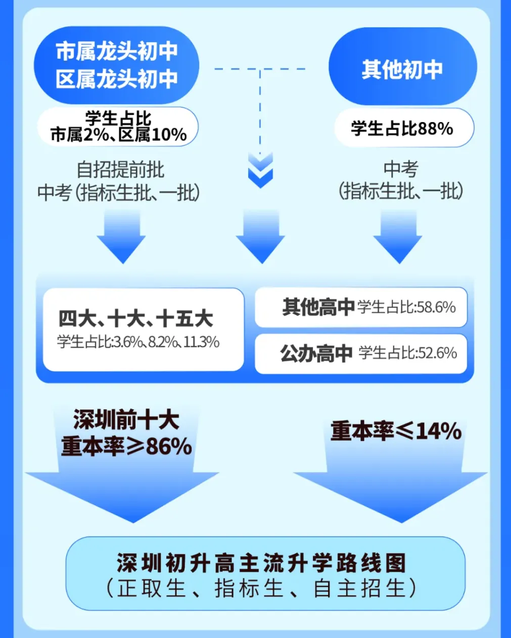 深圳初三家长朋友注意!深圳中考3大升学途径,提前了解让孩子提前规划!建议收藏! 第2张