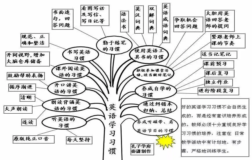 中考英语 | 初中英语重点知识点思维导图,50张图精梳理 第5张 中考英语 | 初中英语重点知识点思维导图,50张图精梳理 第5张